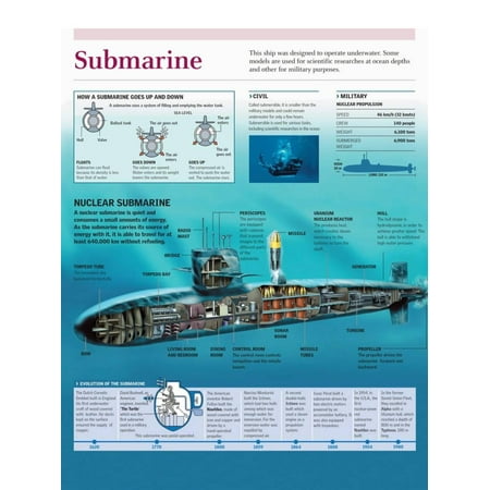 Nuclear Ruby - Infographic of a Nuclear Submarine, the Mechanism of Ascent and Descent and Evolution of Submarine Poster Wall Art
