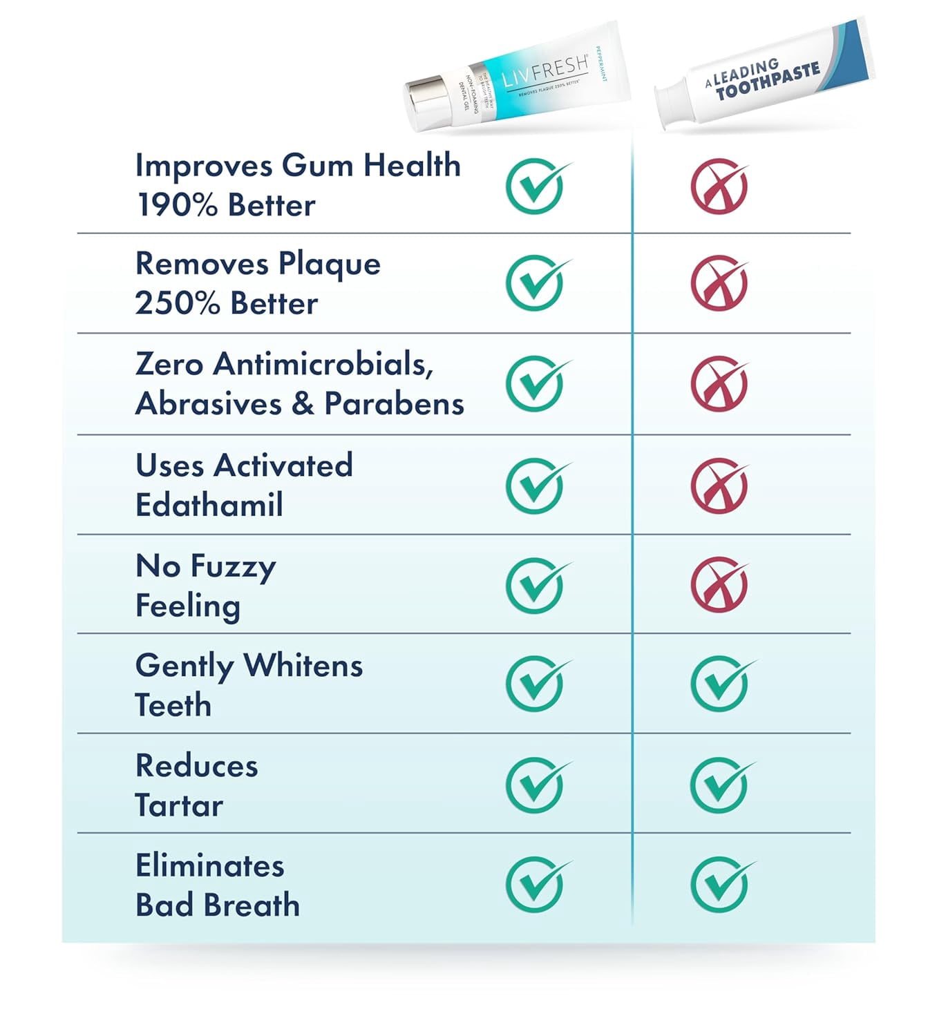 LIVFRESH Dental Gel by Livionex - Clinically Proven to Remove Plaque 250% Better (Peppermint + Non-Foaming + Blue Gel)
