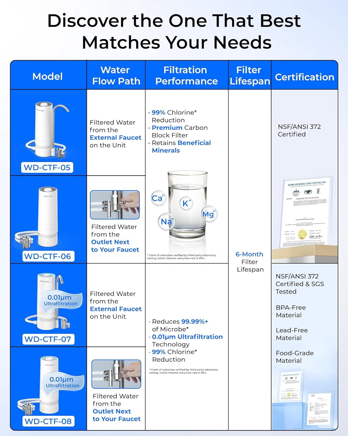 Restored Waterdrop Water Filter for Sink Faucet, 4000 Gallons Countertop Water Filter System and Filter Life Reminder, WD-CTF-06 (1 Filter) (Refurbished)