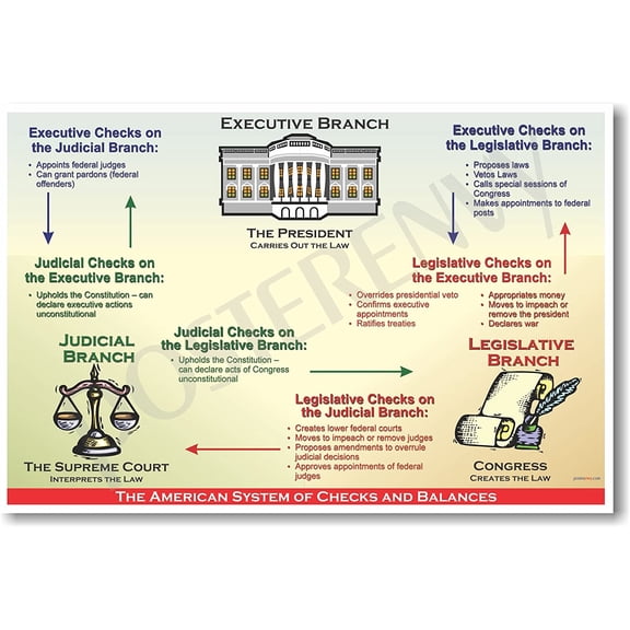 American Government: System of Checks and Balances - Classroom Civics Poster