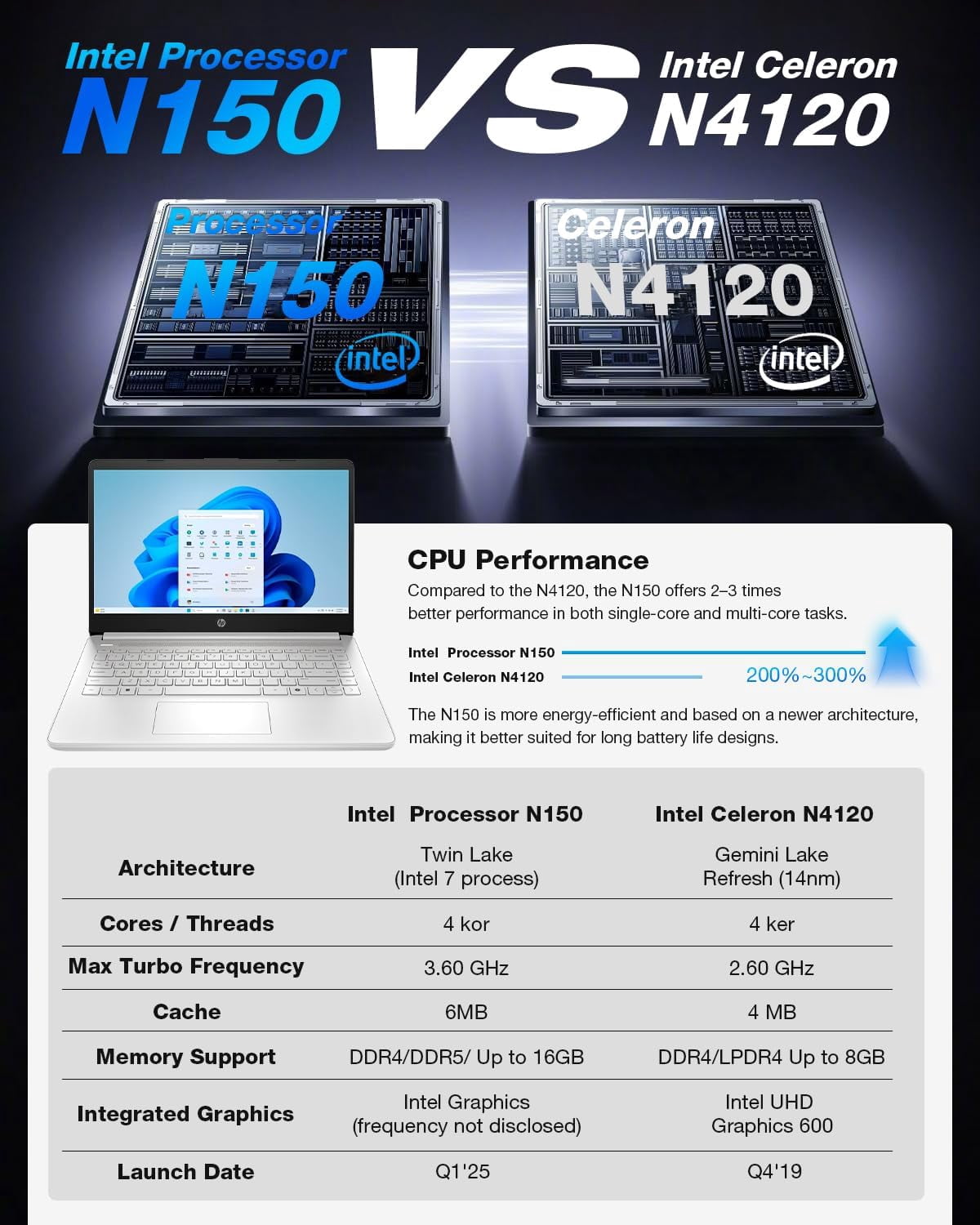HP 14" Laptop Computer - HD Thin and Light Laptop • Intel 4-Core N150 • 16GB RAM • 128GB UFS + 256GB Micro SD • Windows 11 Pro • 1-Year Microsoft Office 365 • Bluetooth • Wi-Fi