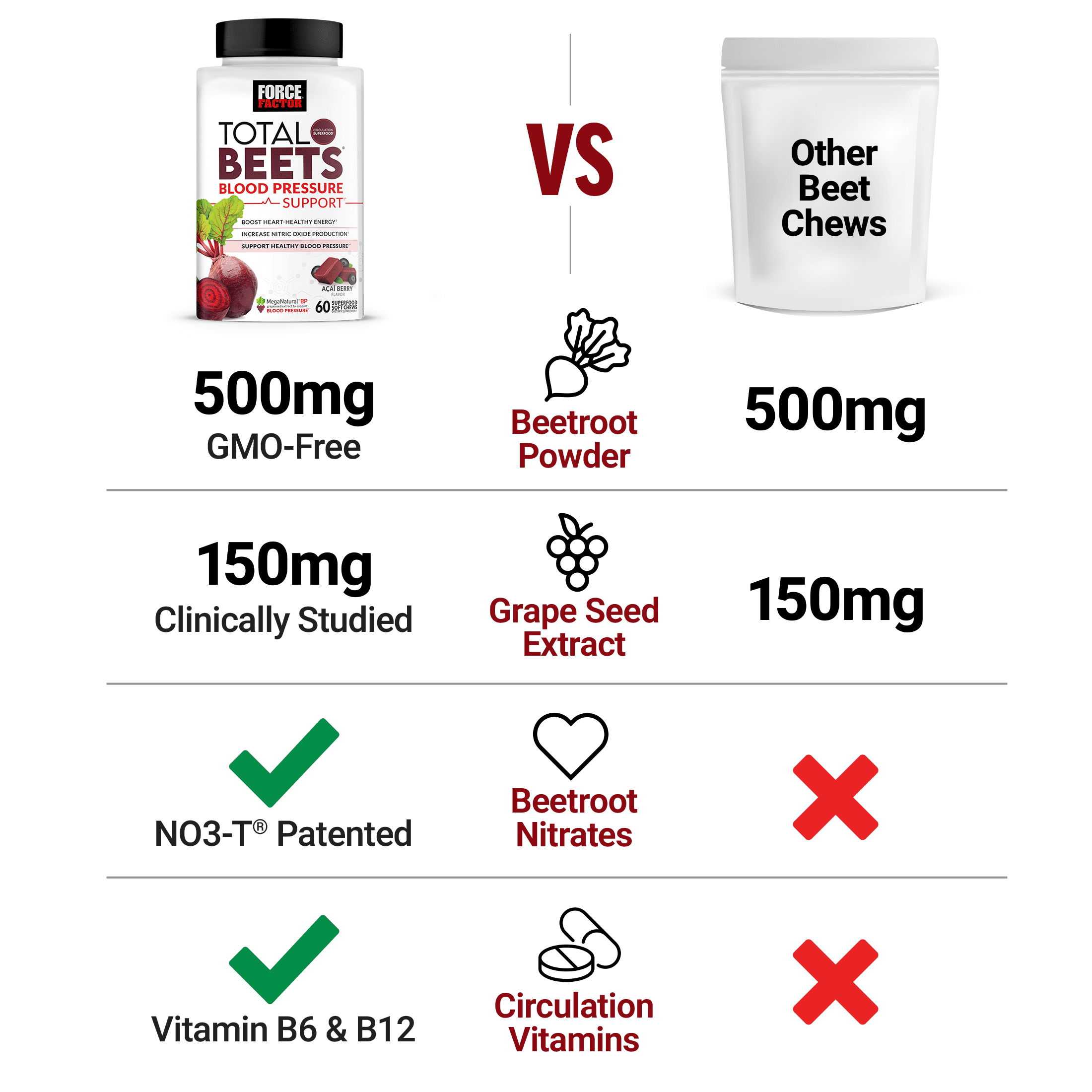 Force Factor Total Beets Blood Pressure Support, Beet Root Supplement for Nitric Oxide, Circulation, Heart Health & Energy, Acai Berry, 60 Soft Chews