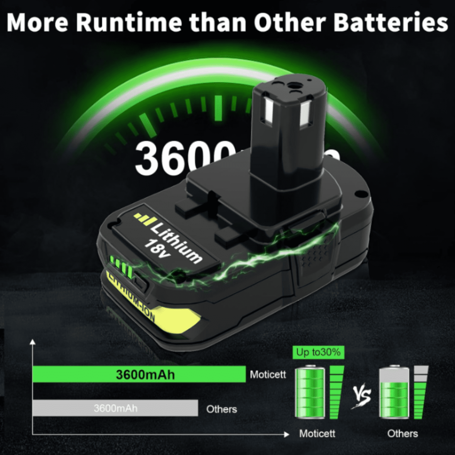 Vinida P102 18V Cordless Power Tool Charger with 2 X 36Ah Batteries for Ryobi ONE+ 18V System