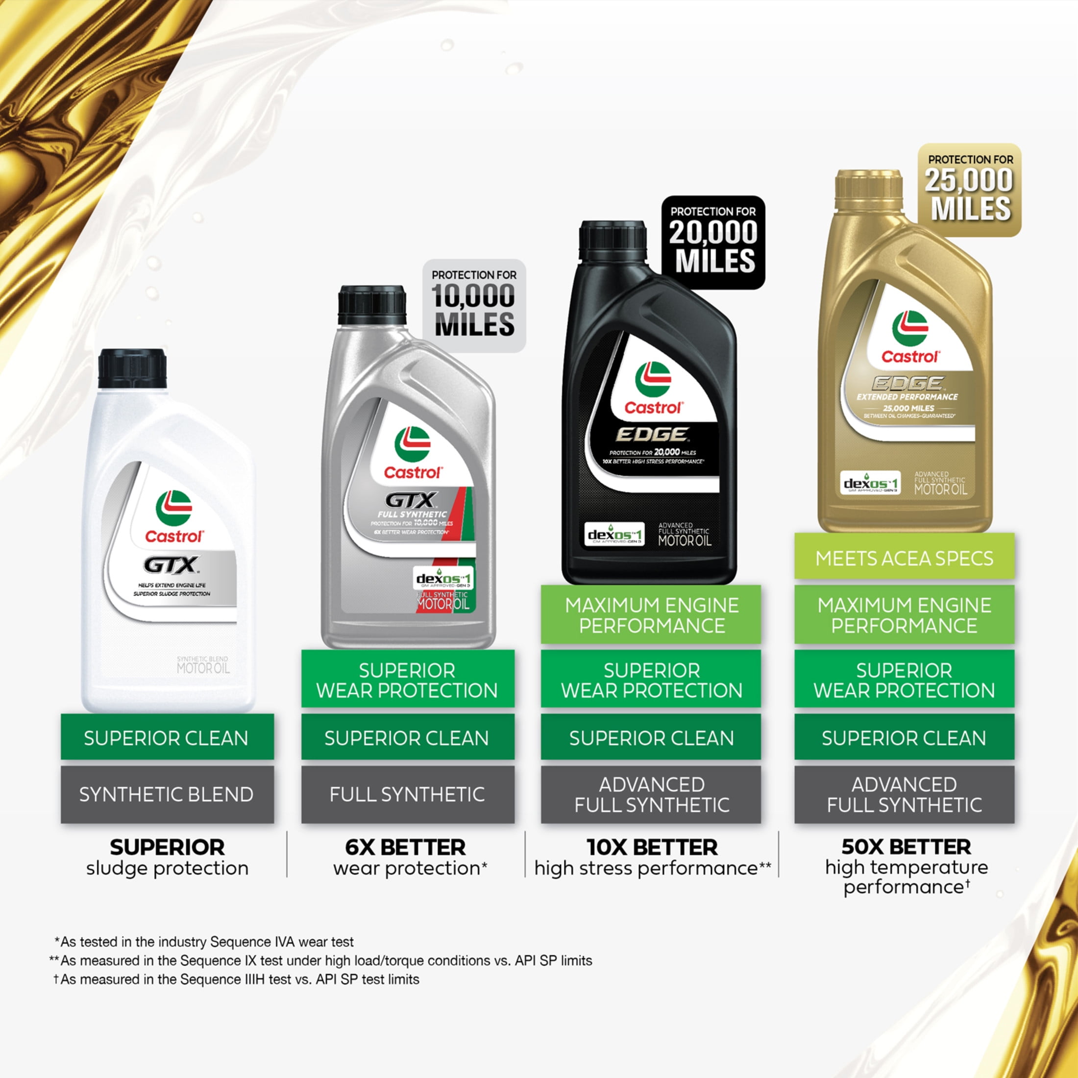 (3 pack) Castrol GTX Full Synthetic 5W-20 Motor Oil, 1 Quart