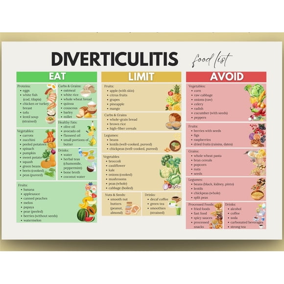 Diverticulitis Food List Poster, Diverticulitis Diet Sheet, Dietary Restrictions Avoid Food Poster, Low Fiber Foods, Gut Friendly Food Poster, Digestive Health Guide Poster