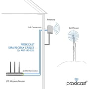 Proxicast 4G / LTE / 5G Cross-Polarized (MIMO) 7-10 dBi High-Gain Fixed-Mount Outdoor Directional Panel Antenna (ANT-129-001)