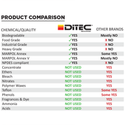 DiTEC BLACK STREAK and NON-SKID CLEANER - Removes Stains, Dirt and Other Contaminants