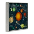 thumbnail image 3 of Stupell Industries Solar System Orbit Facts Abstract Painting Gray Framed Art Print Wall Art, 24 x 24, 3 of 9