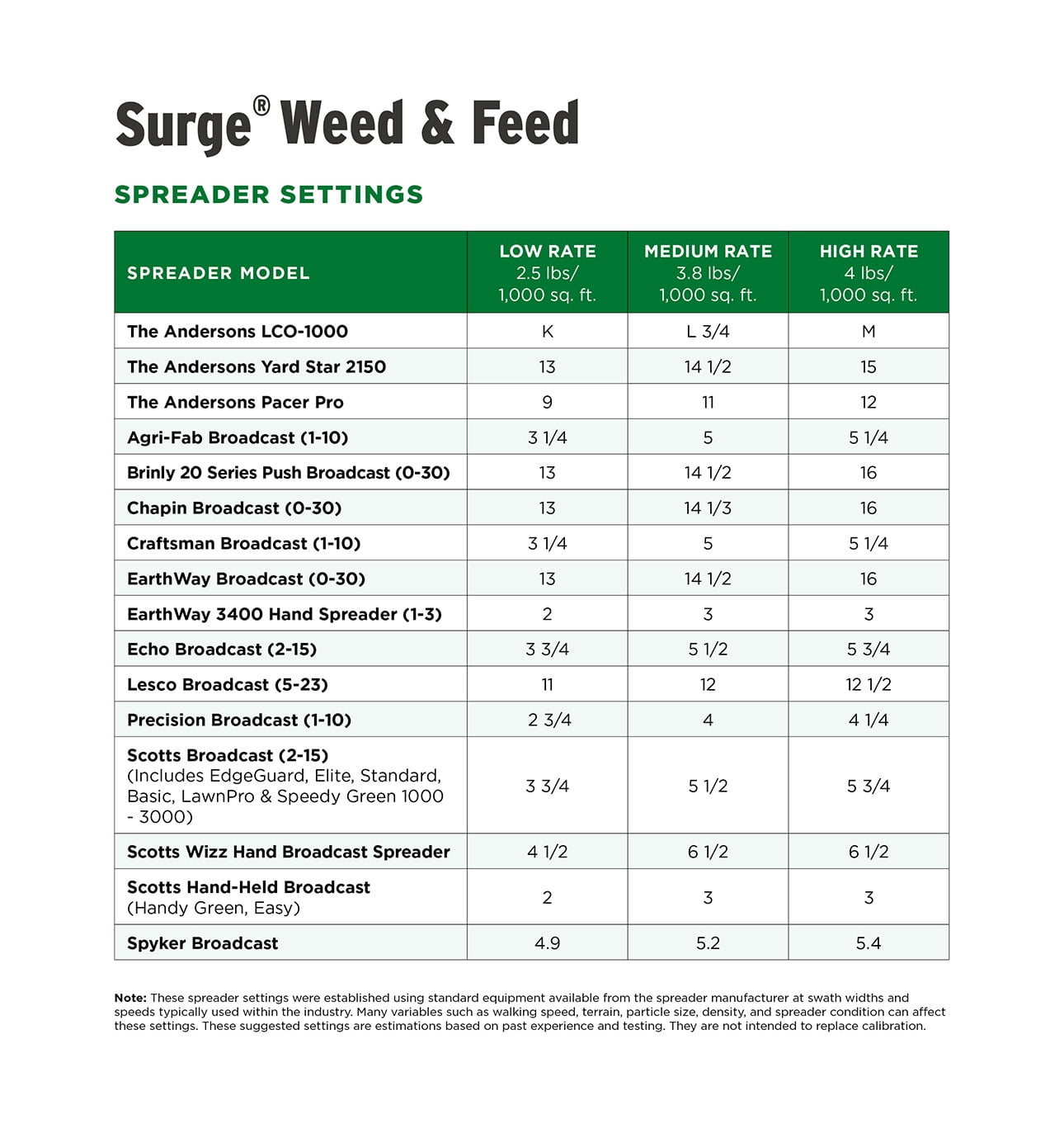 The Andersons Professional Surge Weed and Feed 16-0-9 Post-Emergent Weed Control and Fertilizer - Covers up to 20,000 sq ft (40 lb)