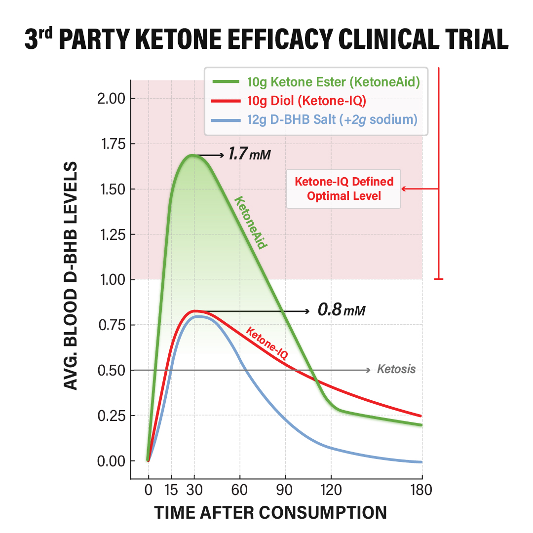 KetoneAid Ke4 Ketone Ester Concentrate, 12 Pack, 144 Serv., 60mL, Zero Carb, Keto Not Required
