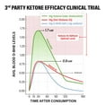 thumbnail image 3 of KetoneAid Ke4 Ketone Ester Concentrate, 12 Pack, 144 Serv., 60mL, Zero Carb, Keto Not Required, 3 of 9