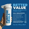 thumbnail image 4 of Purpose Meals High Protein Meal Replacement Shake Powder, Salted Chocolate, 14 Servings, 4 of 9