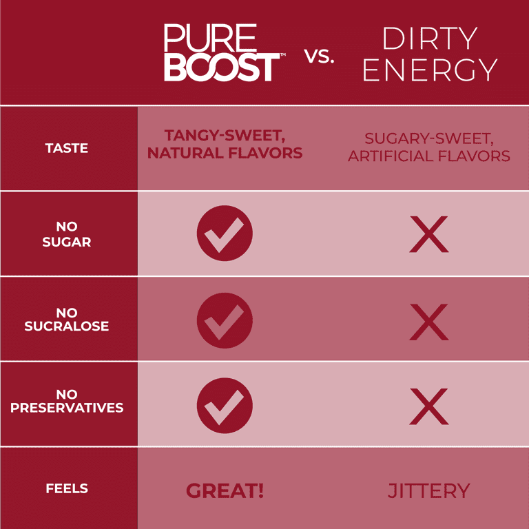 Energy boost vs sales pure boost