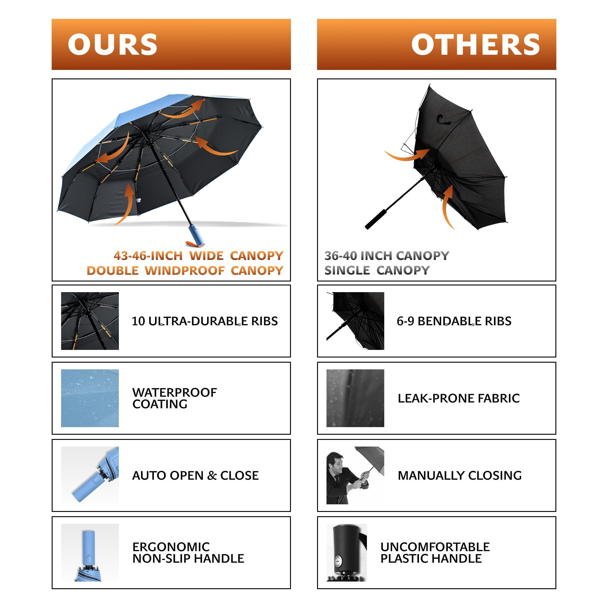 DryDay 43" Travel Umbrellas for Rain - Large Windproof Double Canopy Umbrella, 10 Durable Ribs, Strong Frame, Auto Open Close Ergonomic Handle, Compact Waterproof Umbrella for Women & Men, Pale Blue