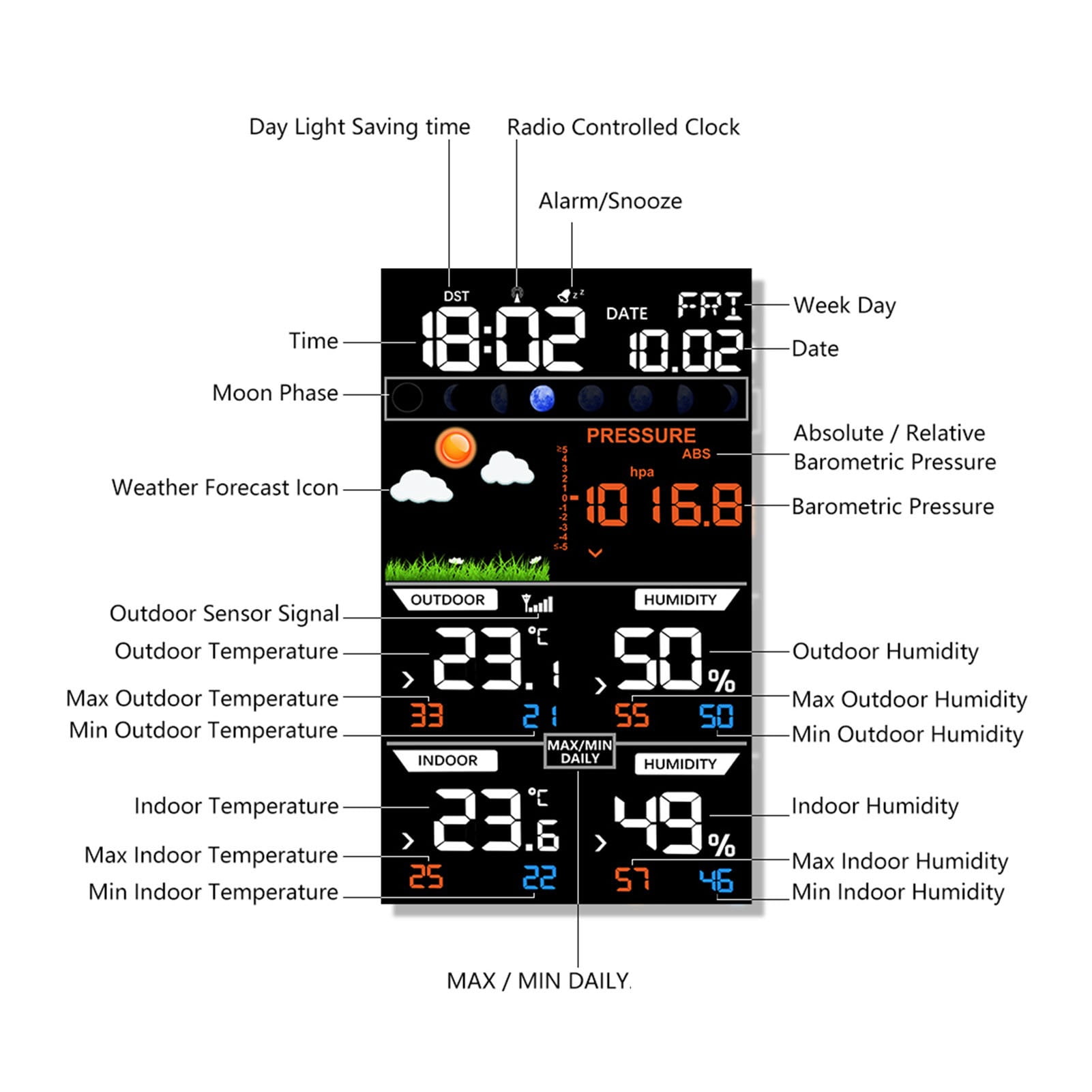 Digital Alarm Wall Clock Weather Station with 3 Outdoor Sensors Indoor Outdoor Temperature Humidity Pressure Wind Weather Forecast ,Easy to Operate