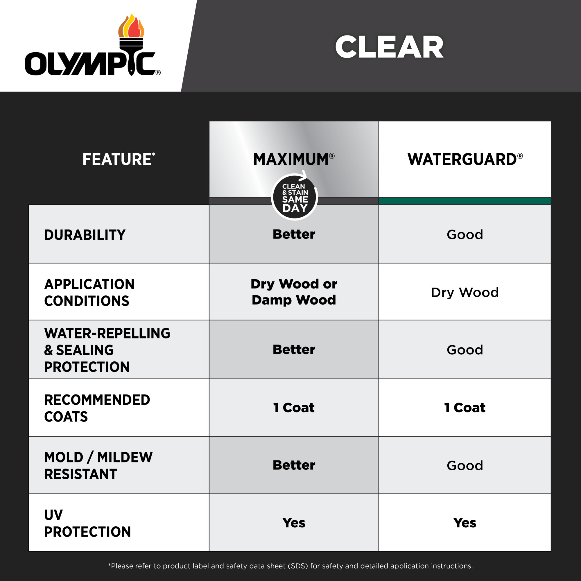 Olympic Maximum 1 Gallon Clear Exterior Waterproofing Sealer Low VOC