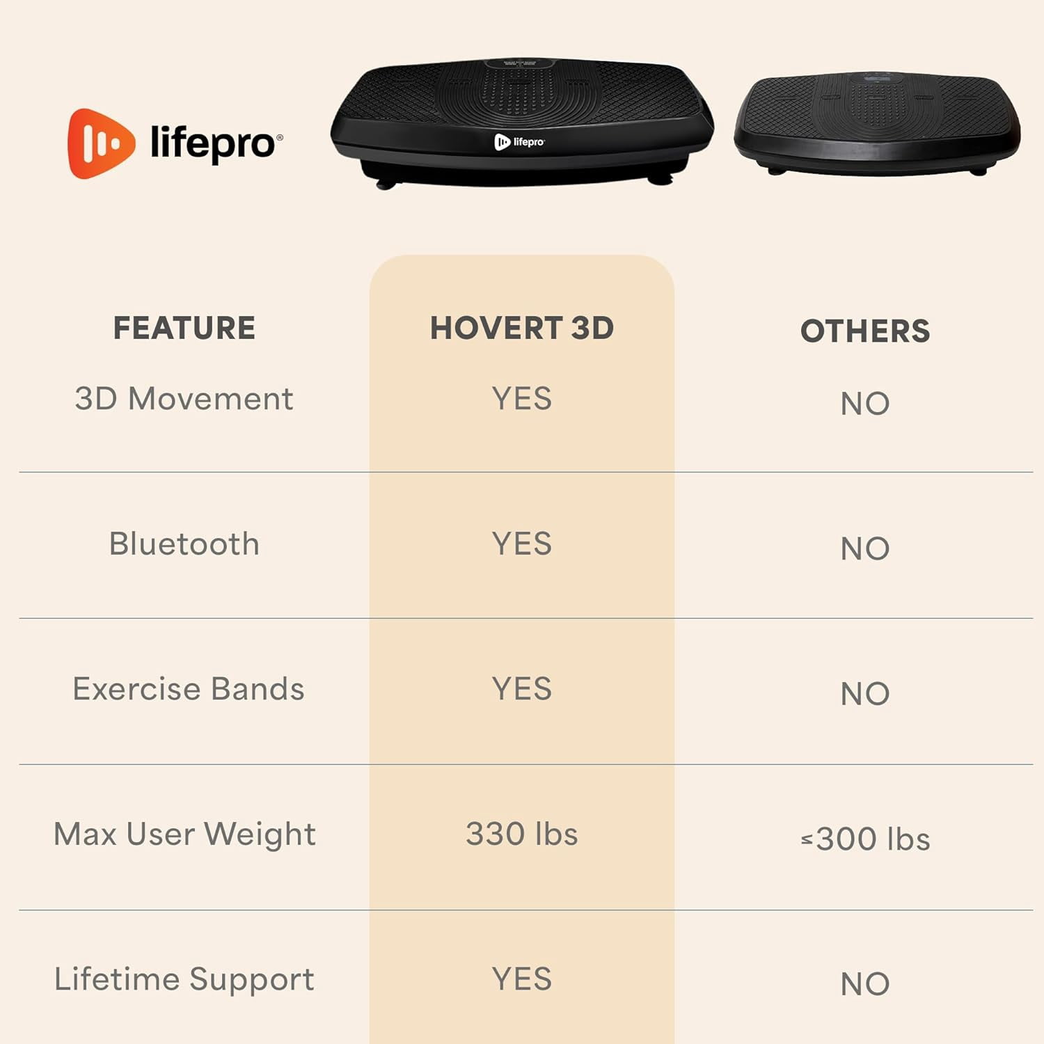 Lifepro Hovert 3D Vibration Plate Exercise Machine – Dual Motor Full Body Vibrating Plate for Strength, Balance, Recovery & Weight Loss – Heavy Duty Home Exercise Machine - Black