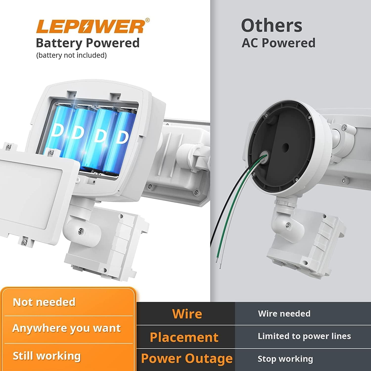 LEPOWER Battery Powered LED Flood Light Outdoor,1500 LM, 5000 K, IP65 Waterproof, Wireless Flood Light Battery Operated, 3 Head Motion Detector Light for Garage, Yard, Porch, White