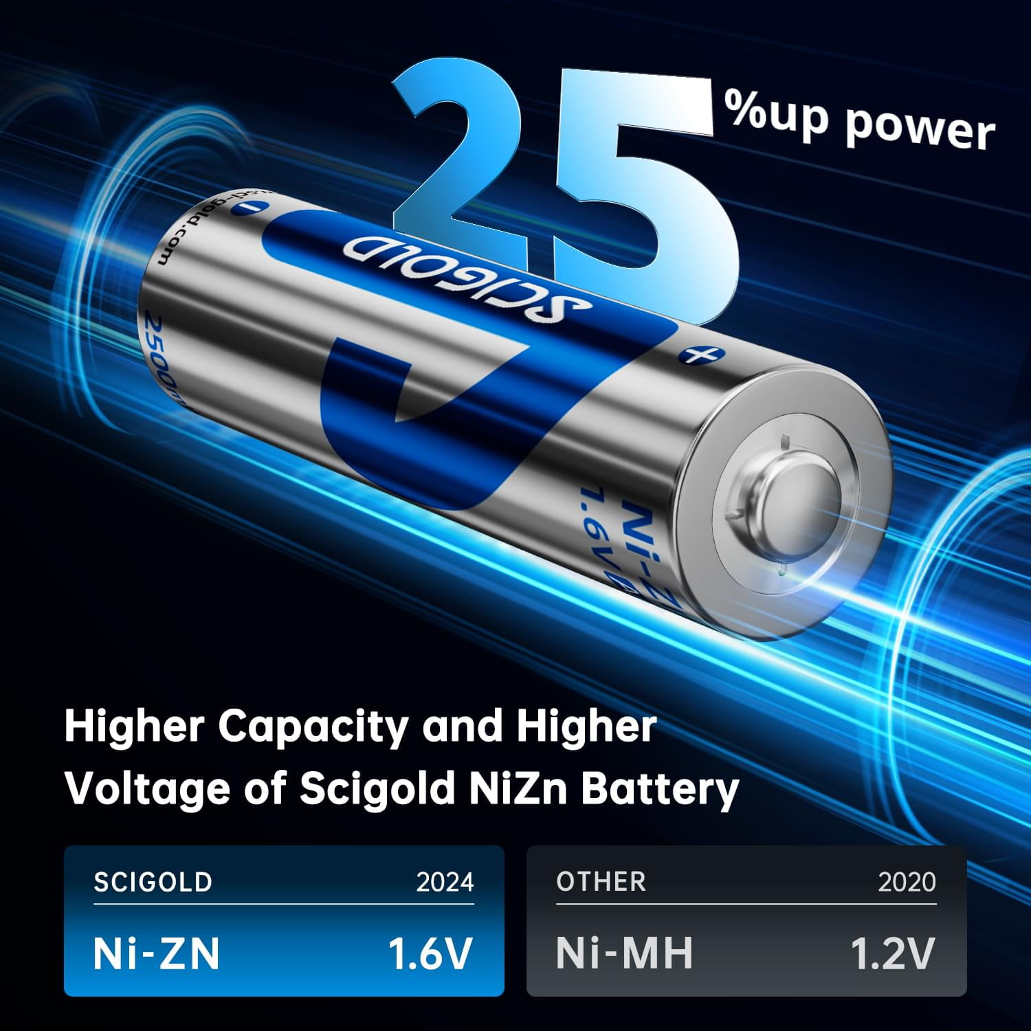 AAA - nis Scigold Ni-Zn AAA Rechargeable Batteries 1600mWh Upgraded