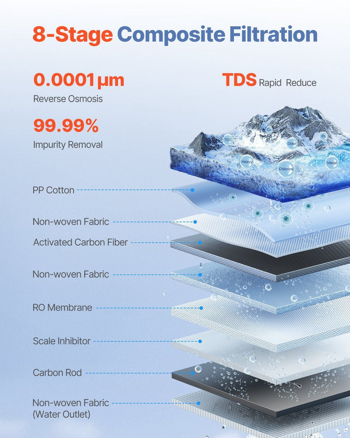 Reverse Osmosis System 800 GPD 8-stage Tankless Under Sink Water Filter System