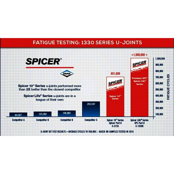 Spicer 5-760XC HGVF Fits select: 1994-2000 DODGE RAM 1500, 1991-1997 FORD RANGER