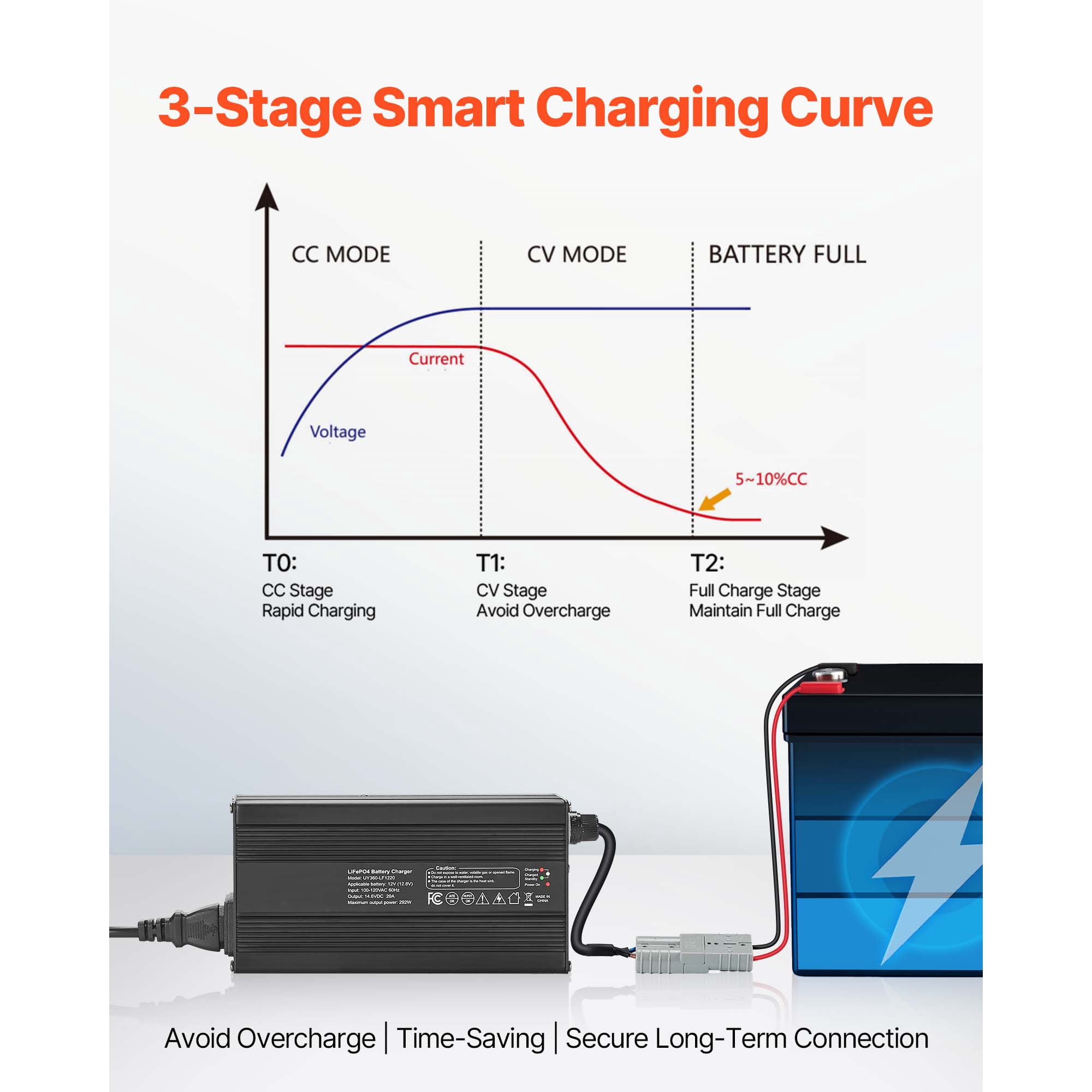 KFFKFF 12V 20A Lithium Battery Charger, 14.6V AC-DC LiFePO4 Smart Charger with Anderson Connector, LED Indicator, 0V Activation, Compatible with Lithium LiFePO4 Deep Cycle Batteries for Boats and RVs