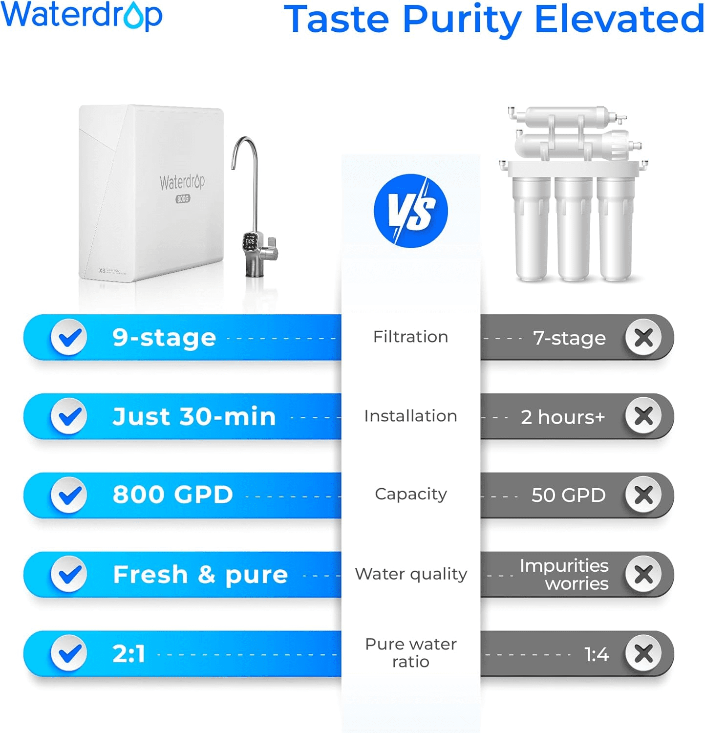 Restored Waterdrop X8 Reverse Osmosis System, 800 GPD Tankless Reverse Osmosis Water Filter, 9-Stage Filtration, 2:1 Pure to Drain, Smart Faucet, Reduce PFAS with F2 Water Filter (Refurbished)