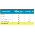 thumbnail image 2 of TevraPet FirstAct Plus, Flea and Tick Prevention for Small Dogs 5-22 lbs, 3 Monthly Treatments, 2 of 8