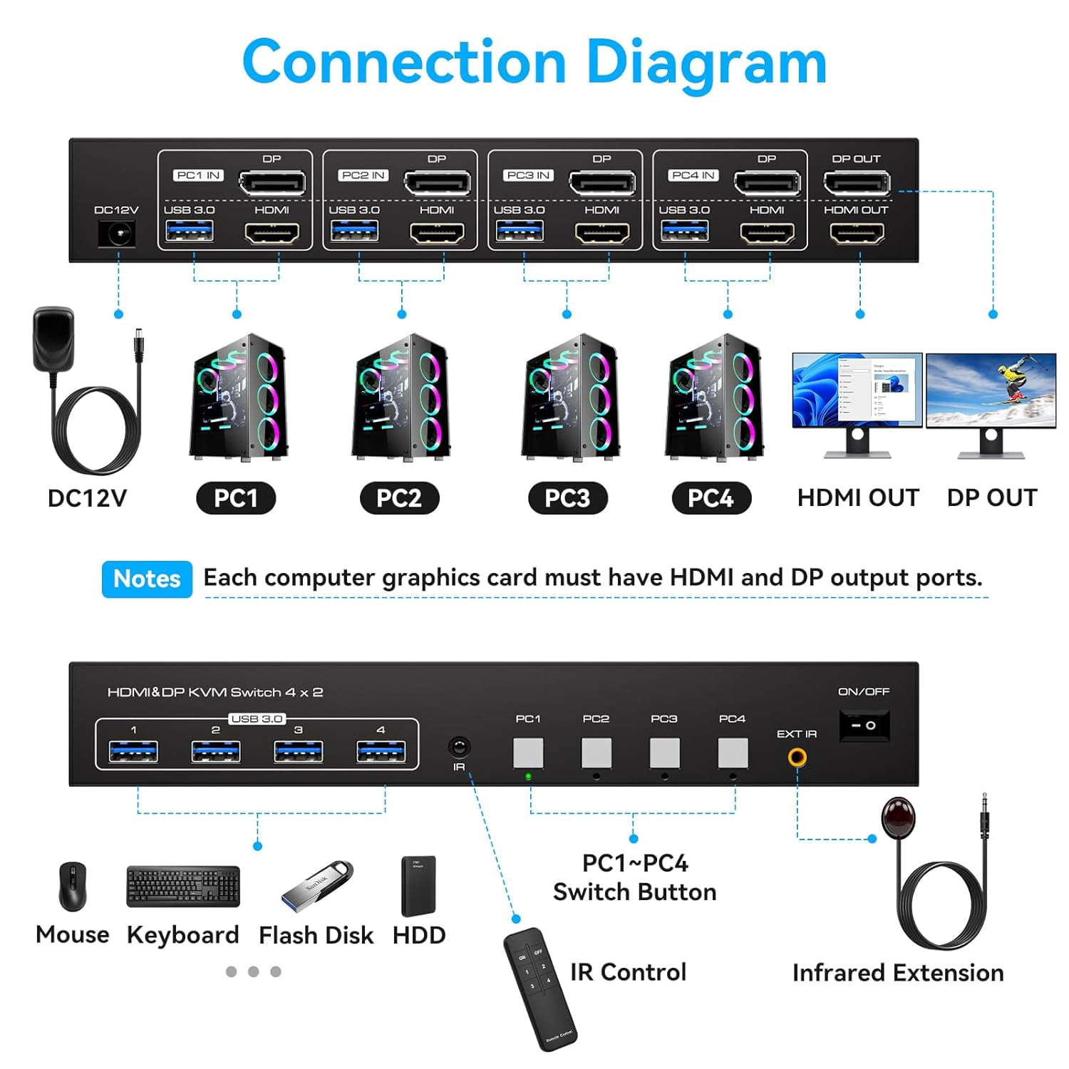 AUBEAMTO Dual Monitor HDMI+Displayport KVM Switch 4 Computers 2 Monitors 4K@60Hz 2K@120Hz 4 Port KVM Switches for 4 PCs Share 4 USB 3.0 Devices with Remote Control,USB3.0 Cables and Power Adapter