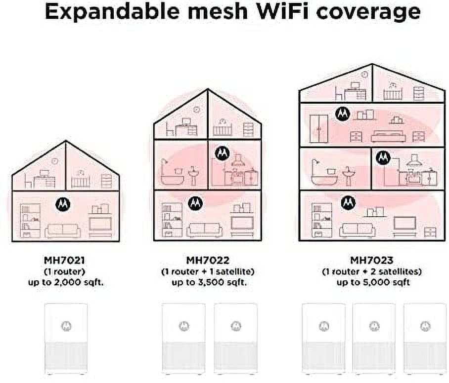Motorola WiFi Mesh System Coverage up to 5000 sq ft | Router + 2 Extenders | Easy Setup, Network Protection, Parental Controls | AC2200 WiFi Speed