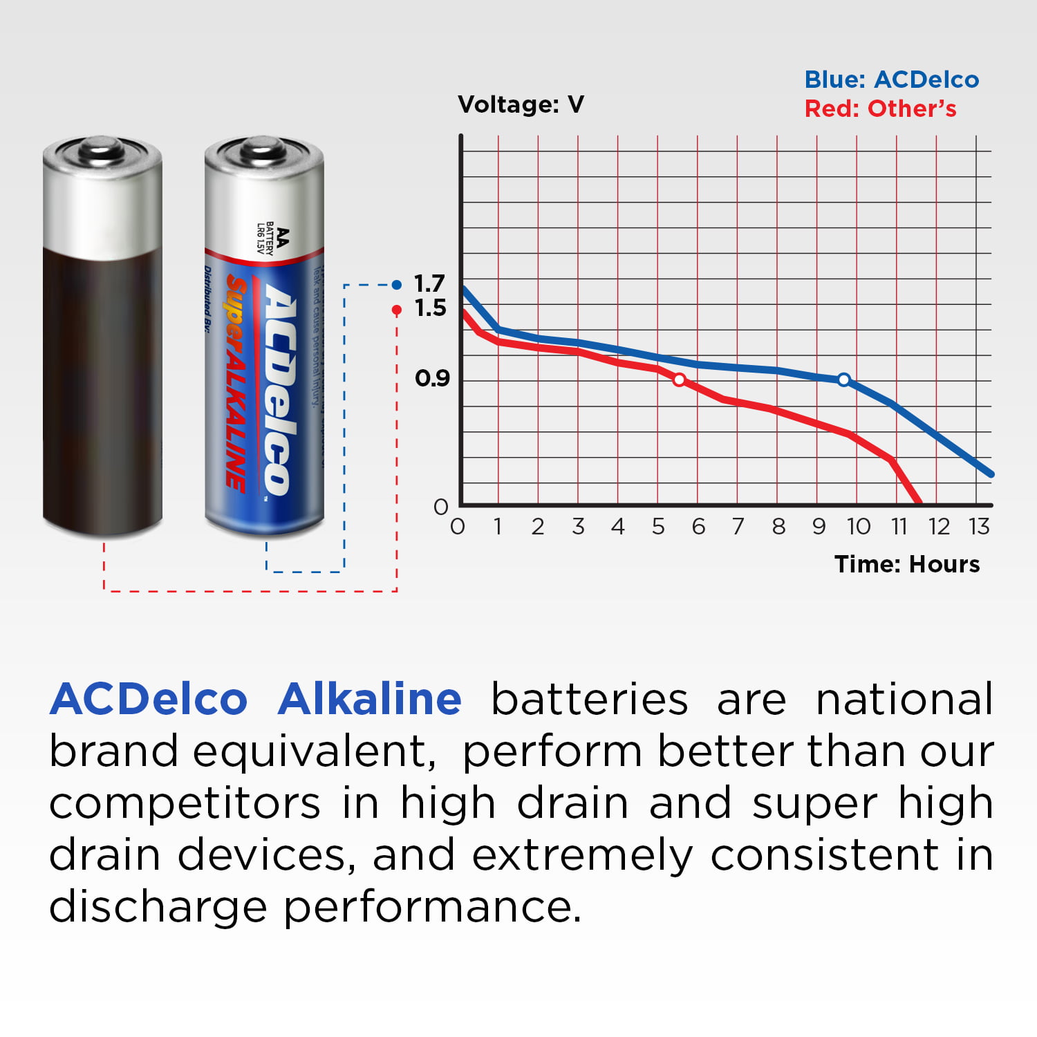 Ac Delco Battery Chart