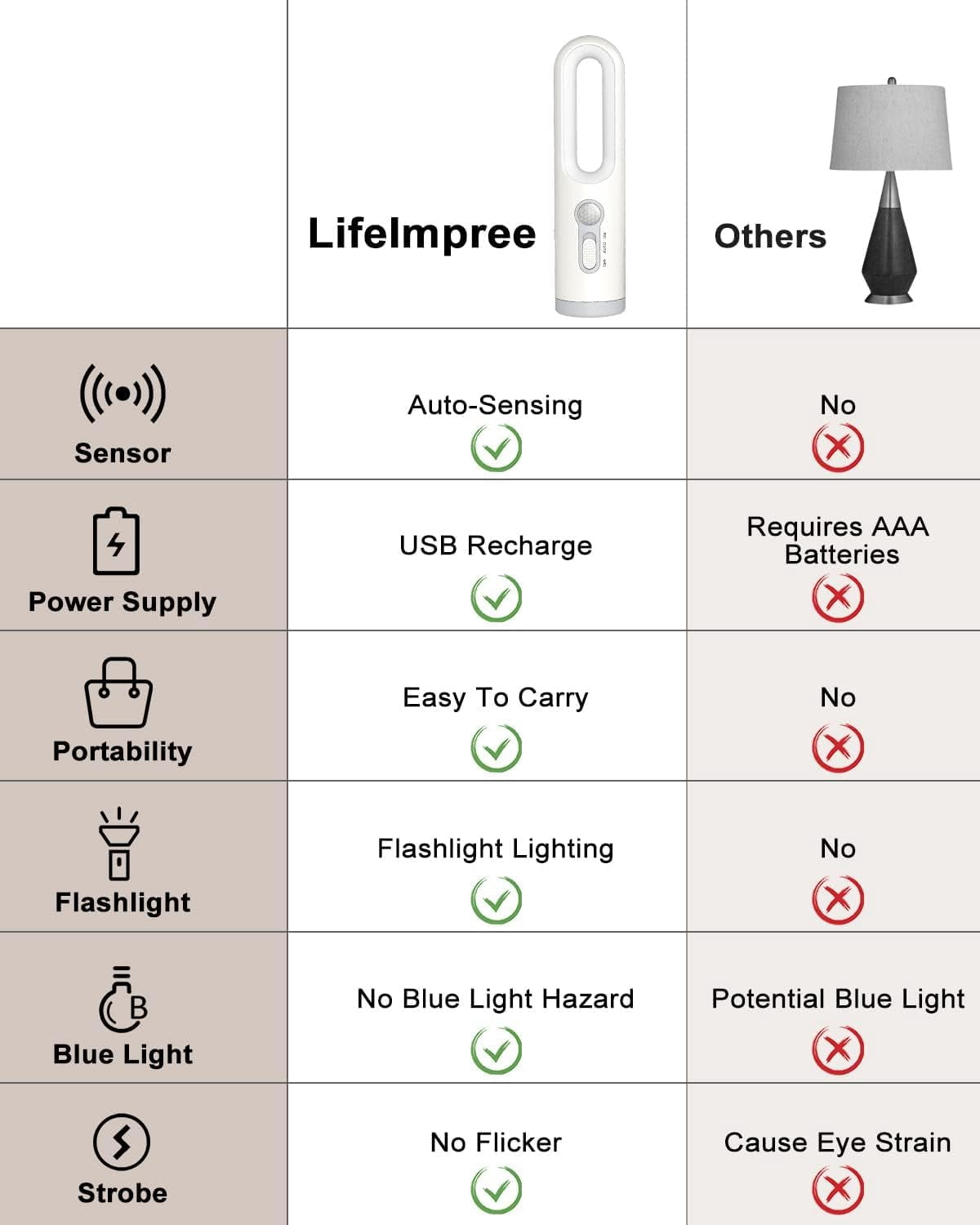 CATPAN Rechargeable Motion Sensor Night Light 2-in-1 Portable LED Night Light Flashlight with Dusk to Dawn Sensor for Bedroom, Bathroom, Baby Nursery, Toilet, Reading, Camping(Warm White, 2 Pack)