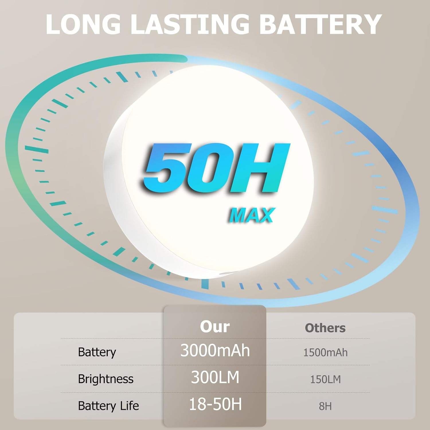 3000mAh Rechargeable Puck Light LED Bulb, 300LM, RGB Dimmable E26 with Remote Control, Emergency Lamp for Home, Camping