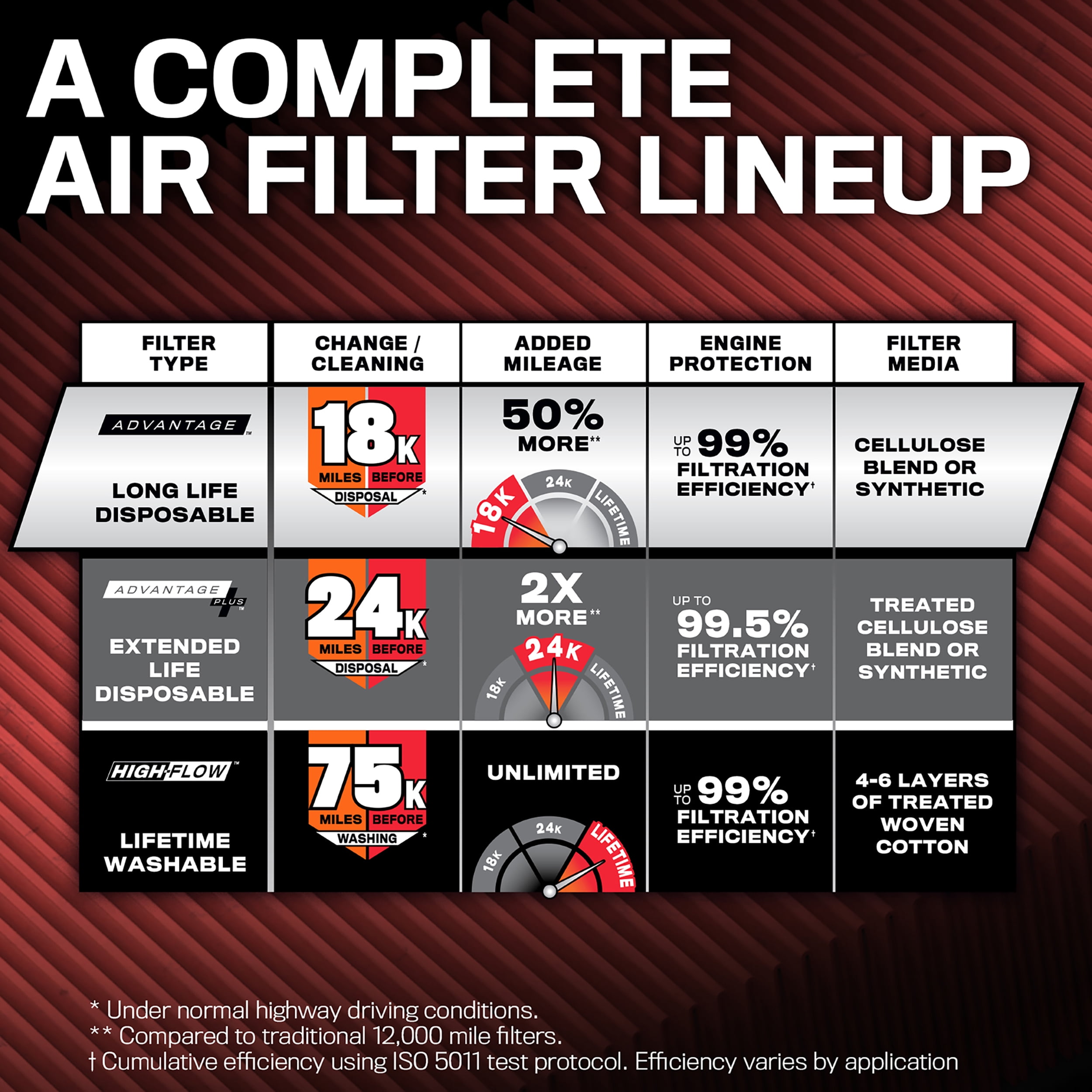 K&N Advantage Engine Air Filter: Long Life 18,000 Miles, Easy Installation, Engineered to Maximize Airflow, KNA-2292