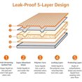 thumbnail image 3 of SHAR Leak-Proof Dog Poop Pads - 50 Pack, 45cm x 60cm, 5 Layers, Quick Dry Surface, Regular Size, 3 of 4