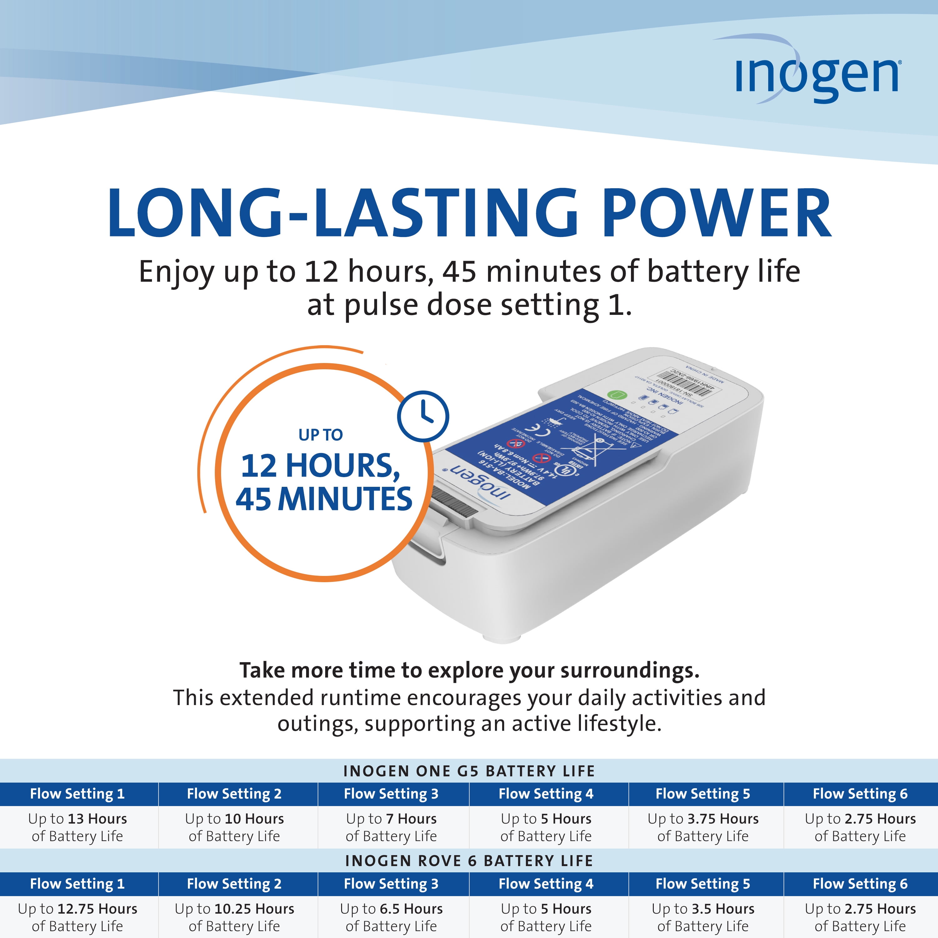 Inogen Extended (16-cell) Battery - for the Inogen One G5/Inogen Rove 6 - Up to 12 hours, 45 minutes of battery life on setting 1- 2.18 lbs.
