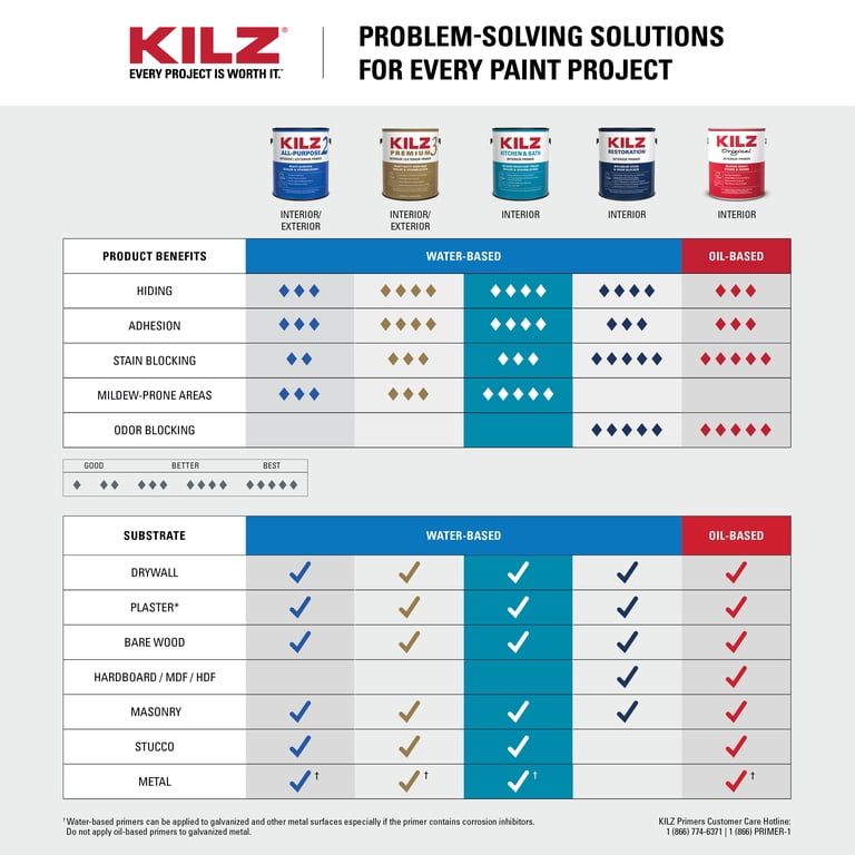 KILZ Kitchen & Bath Mildew-Resistant Primer, 1 Gallon Water-Based photo 6