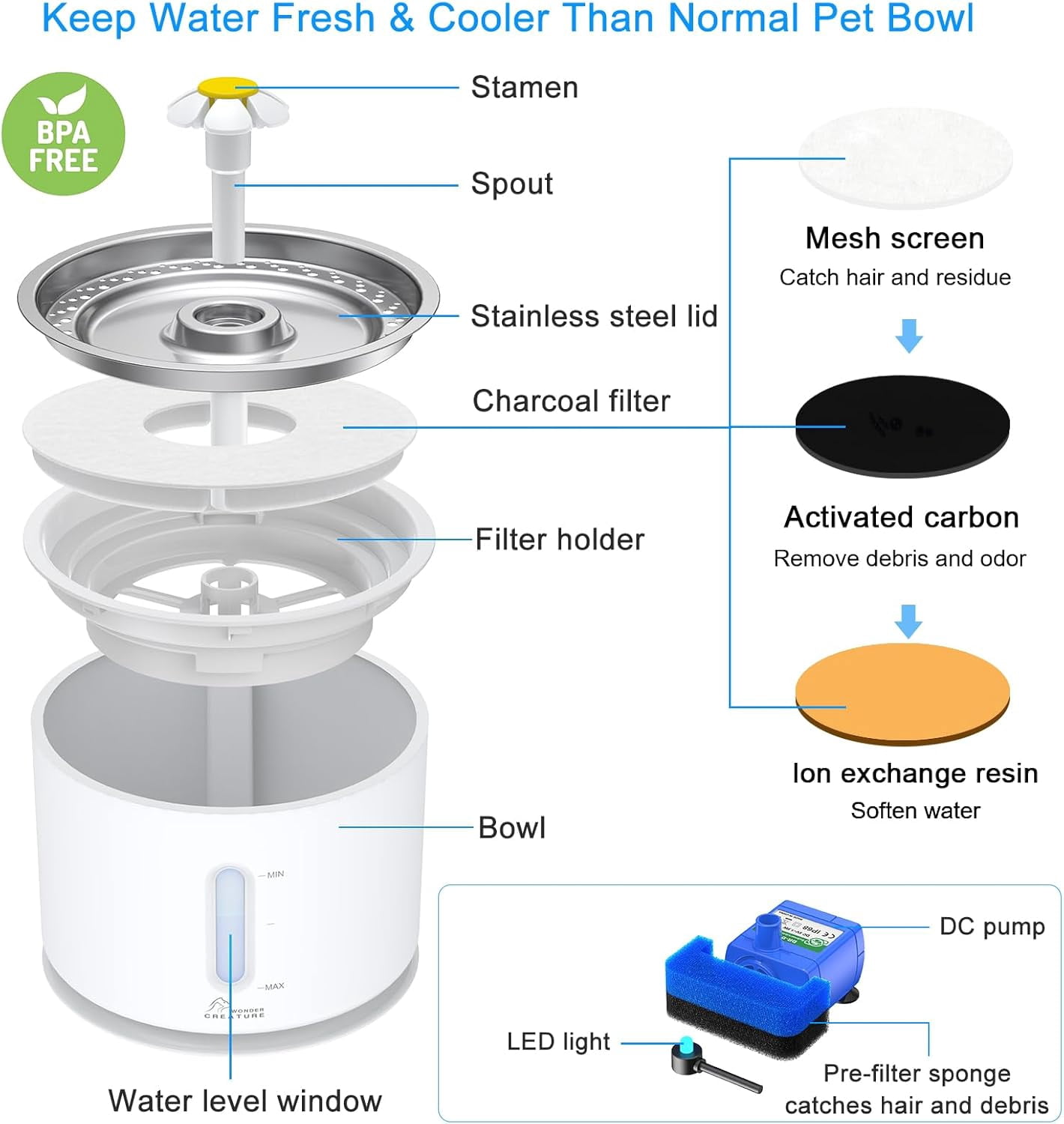 Cat Water Fountain with Stainless Steel Lid, 2.4L/81oz Automatic Cat Fountain with LED Light and Water Level Window for Cats and Dogs