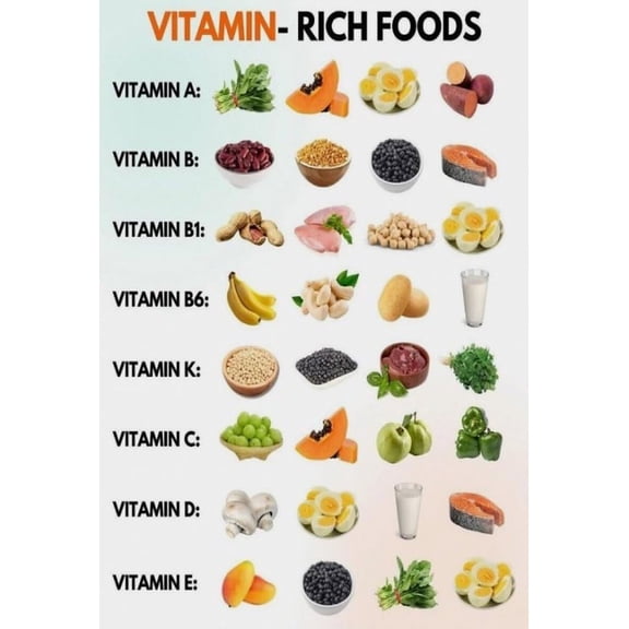 Healthy Eating Guide Vitamin Rich Foods Poster Suitable For Home Kitchen Living Room Diningroom Office Decor poster