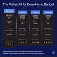 thumbnail image 4 of DELLA Econo Series 11500 BTU Mini Split Air Conditioner 17 SEER2 with Heat Pump, Cools up to 550 Sq.Ft, Wifi Enabled AC & Heater Ductless Inverter System Works with Alexa, 16ft Installation Kit, 4 of 7