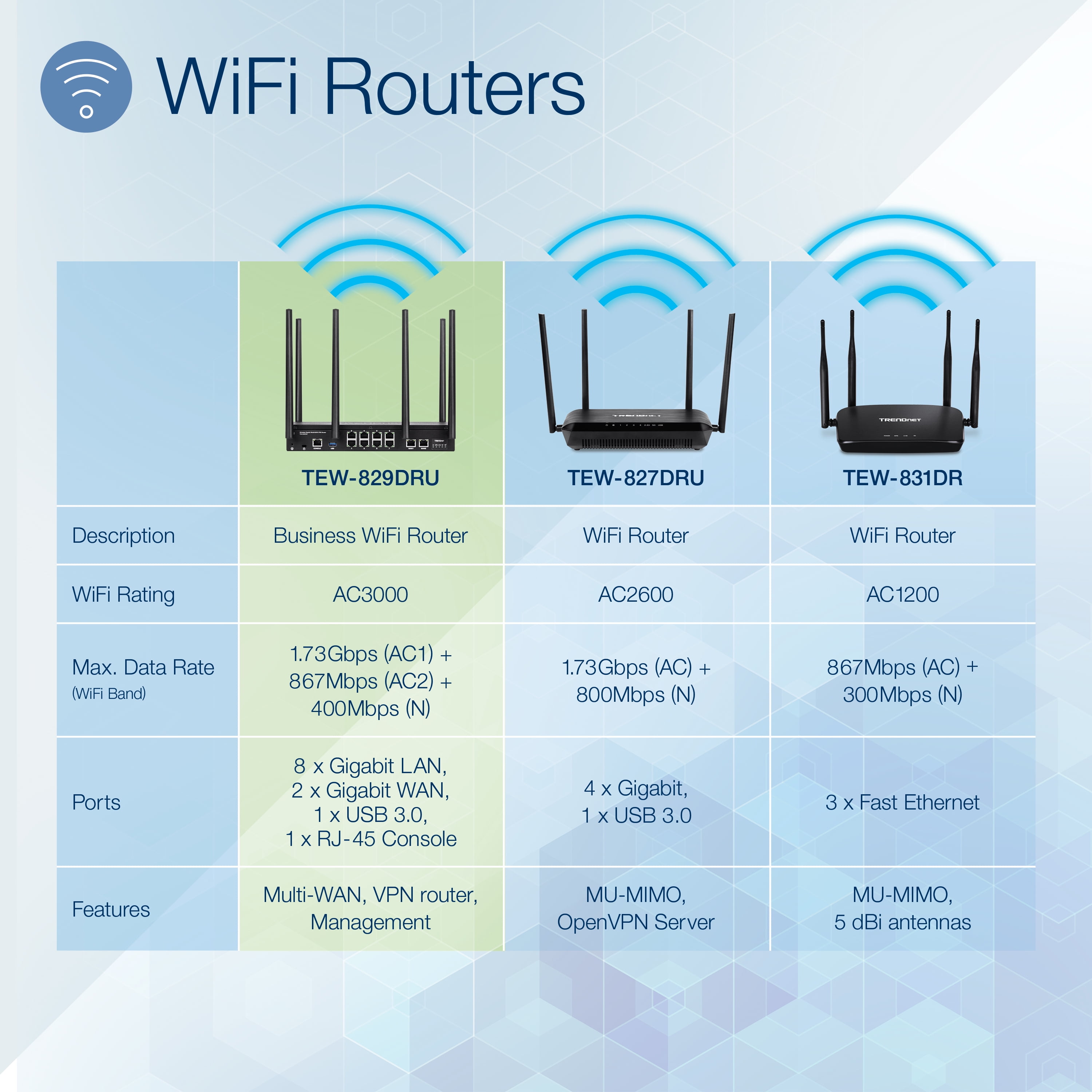 TRENDnet TEW-829DRU AC3000 Wireless Gigabit Multi-WAN VPN SMB Router