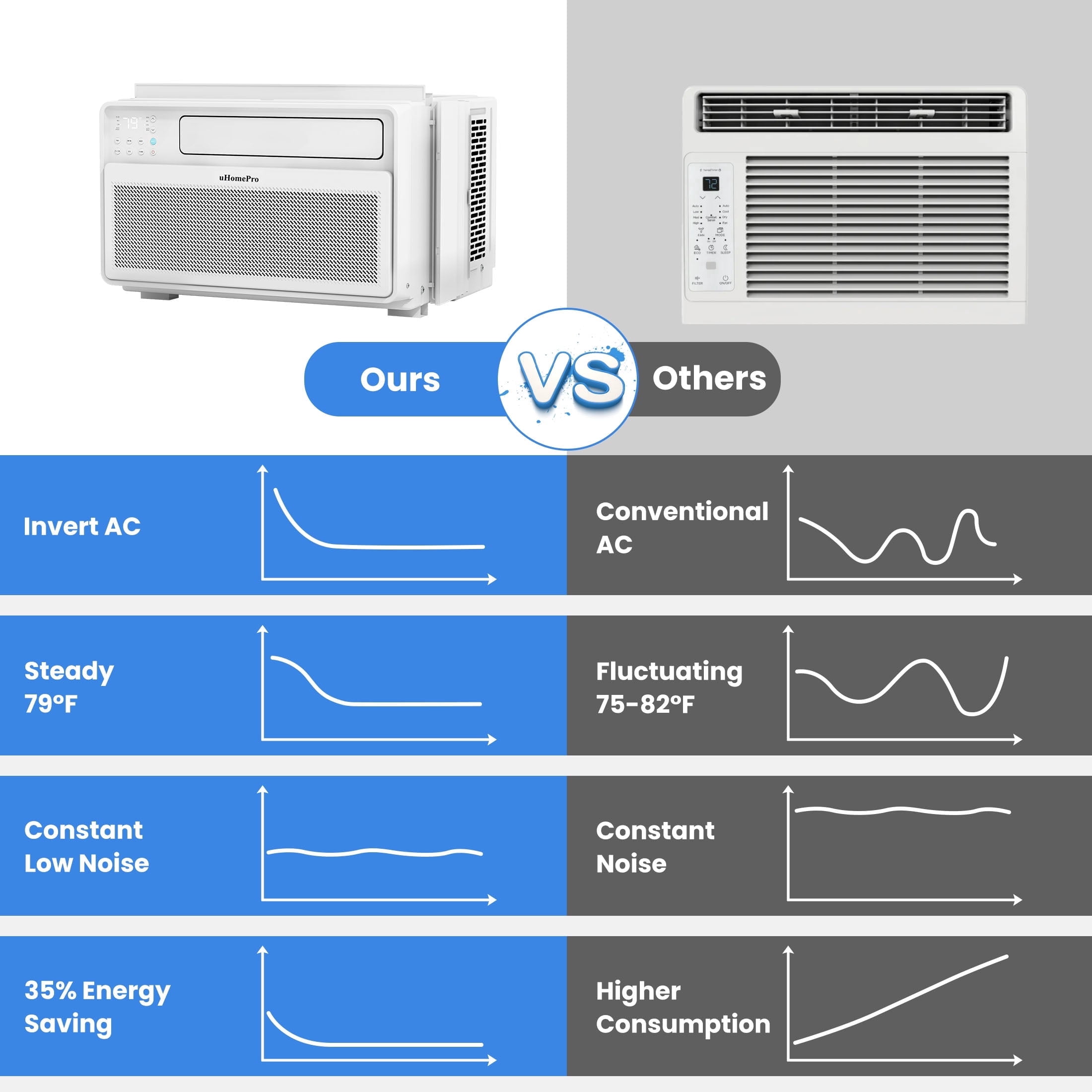 Uhomepro 10000 BTU Smart Inverter Window Air Conditioner, Cools 450 Sq.Ft with 4 Modes, Washable Filter, 35% Energy Saving, App/Remote and LED Control, 42 dB Noise for Living Room, Easy to Install