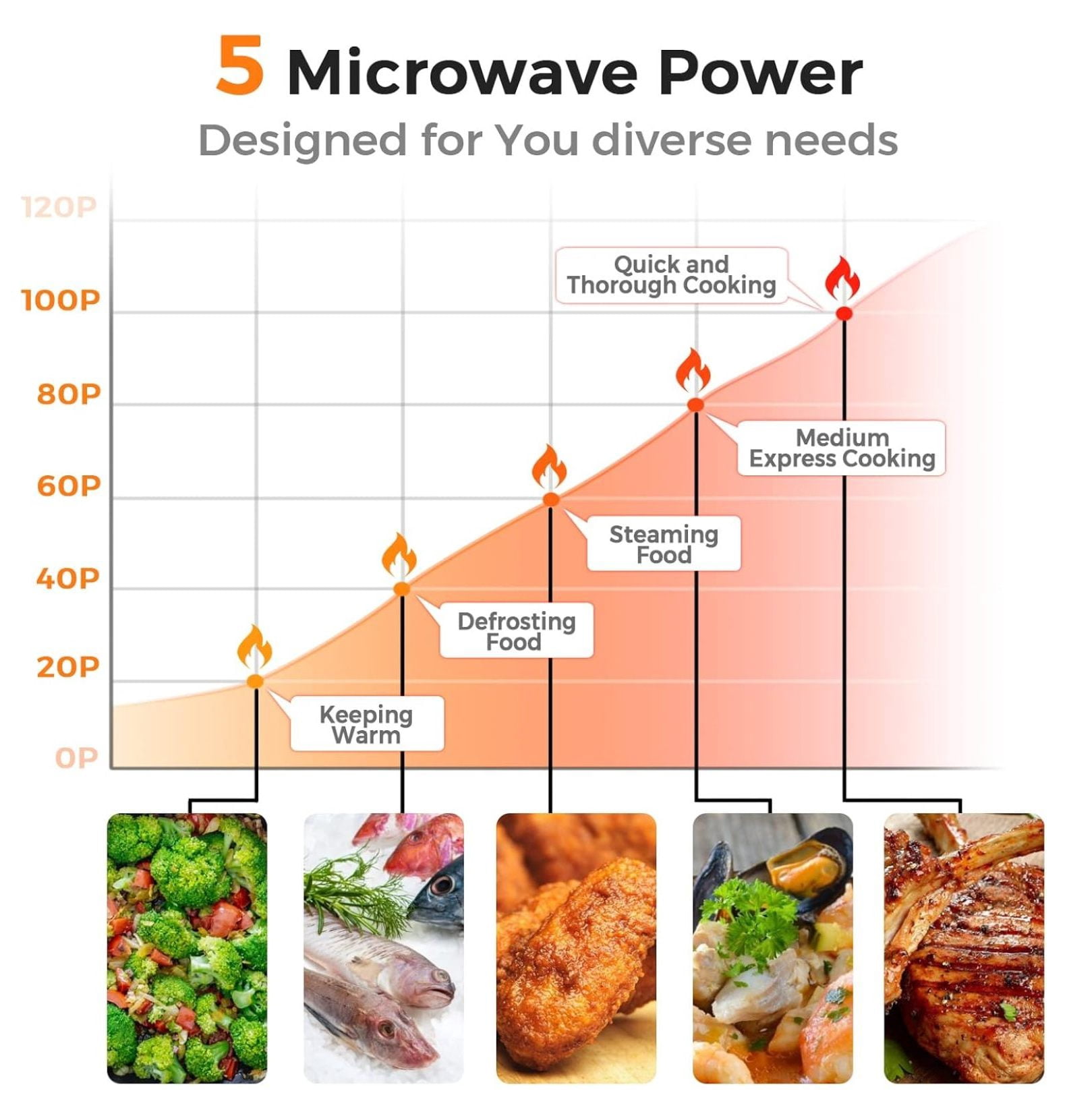 0.7 Cu.ft Microwave Oven, 700W Countertop Microwave - 5 Power Levels, Defrost, Auto Cooking, LED Display, Child Lock, Cream White - Kitchen, Dorm, RV