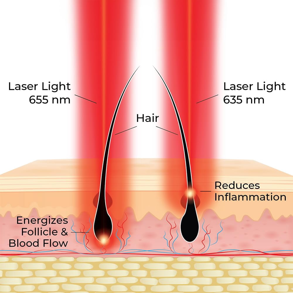 Actonis Dual Action 18 Laser Comb (FDA Cleared), 100% Medical-Grade Dual Wavelength Lasers, Hair Growth Device, Red Light Therapy For Hair Growth and Regrowth (Rose Gold)
