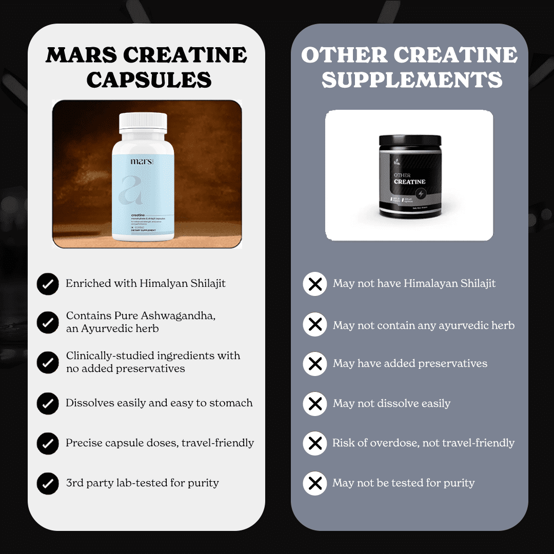 mars by GHC Micronized Creatine Monohydrate Caps with Shilajit & Ashwagandha | Overall Well-being - Pack of 3