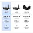 NETGEAR Nighthawk AX4200 WiFi 6 Router, 4.2Gbps (RAX43)