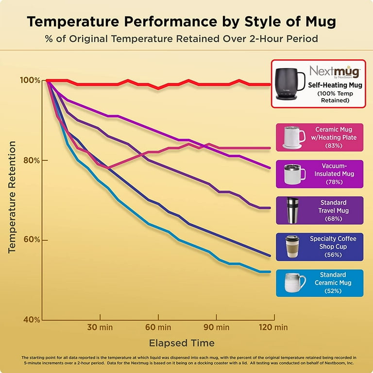 Nextmug - Temperature-Controlled, Self-Heating Coffee Mug (Spice