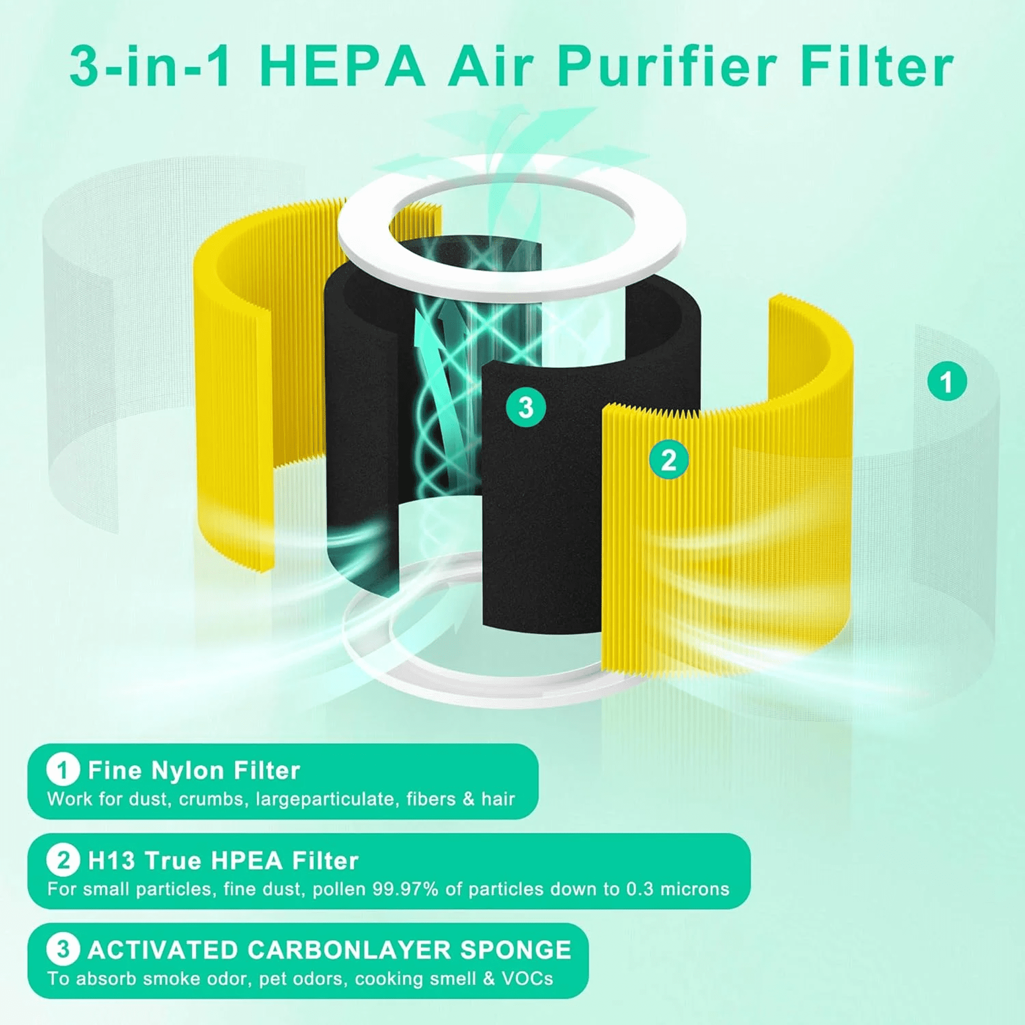 A1 Air Filter Replacement Set For VEWIOR Air Purifier Filter Replacement, Model HQSC-50, HQKJ-80, AMEIFU AP01W, KOIOS HQKJ-50 3-in-1 H13 True HEPA Air Cleaner Filter for Pet Hair Smell 2 Pack