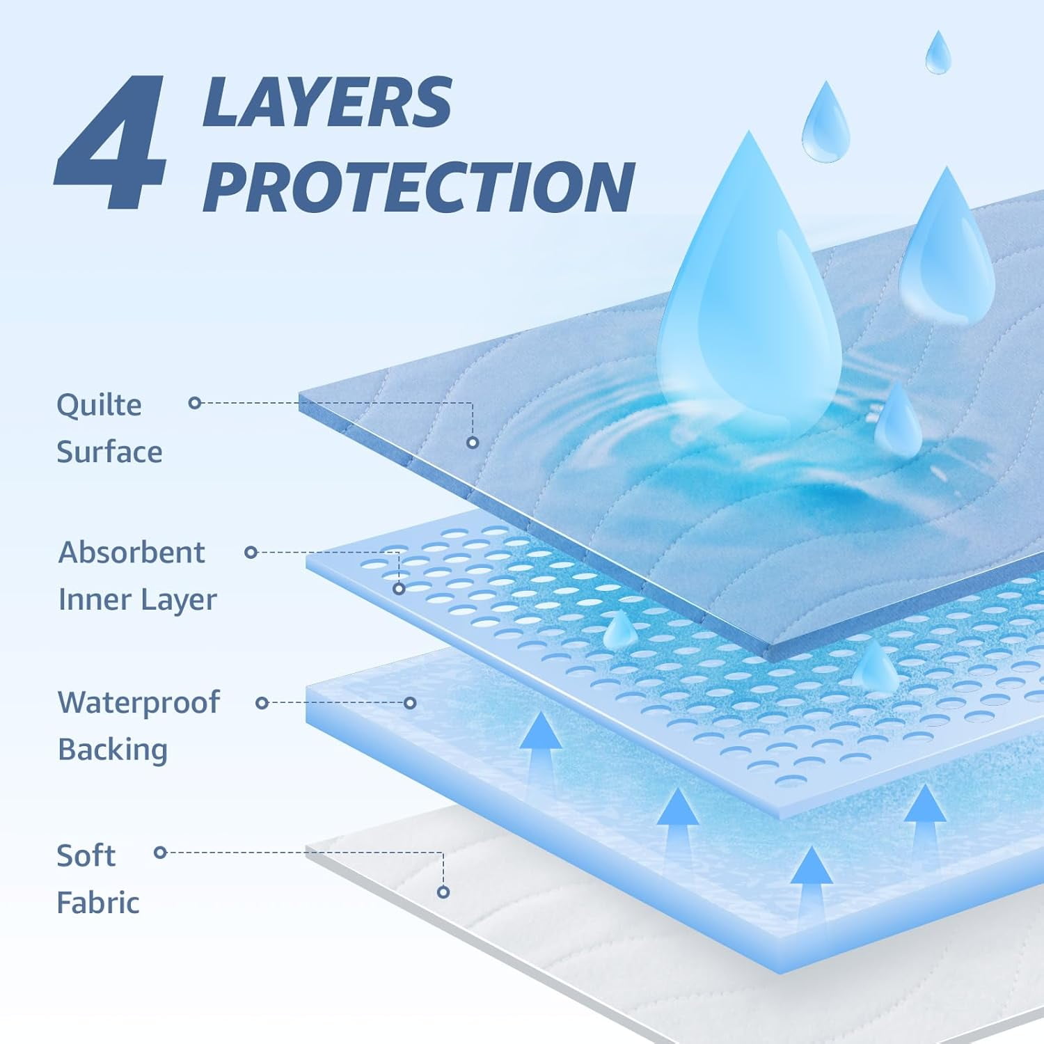 2 Pack 34” x 52” Extra Heavy Absorbency Washable Underpads, Waterproof Quick Drying Nursing Pads Incontinence Bed Pads, Reusable Washable Pee Pads for Dogs, Diaper Changing & Adults