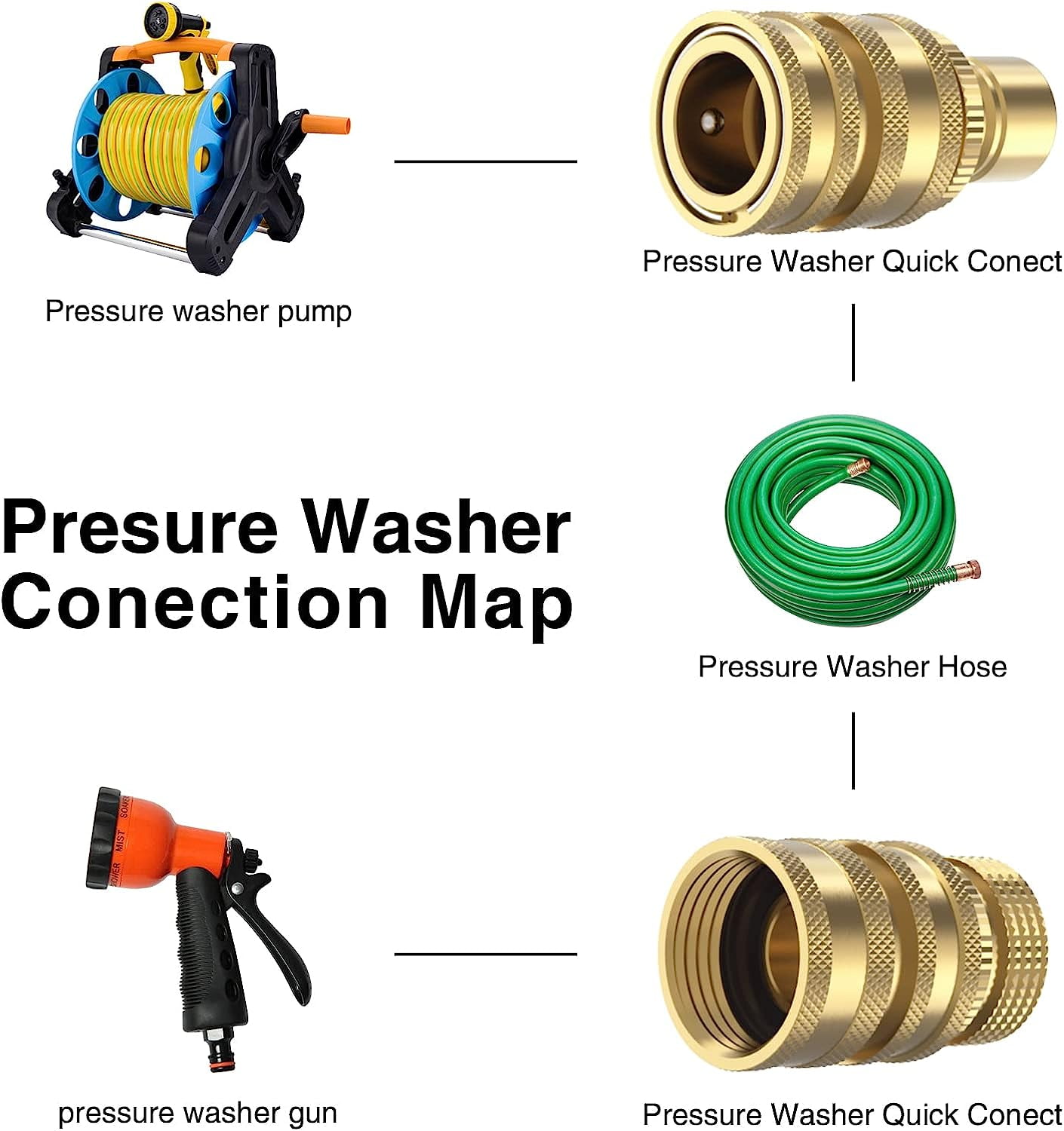 HRTGFD-Heavy Duty 3/4 Garden Hose Quick Connect Fittings, Water Lock Splitter, Sink Spigot Connectors, No Leak Connection, 2 Adapters Included